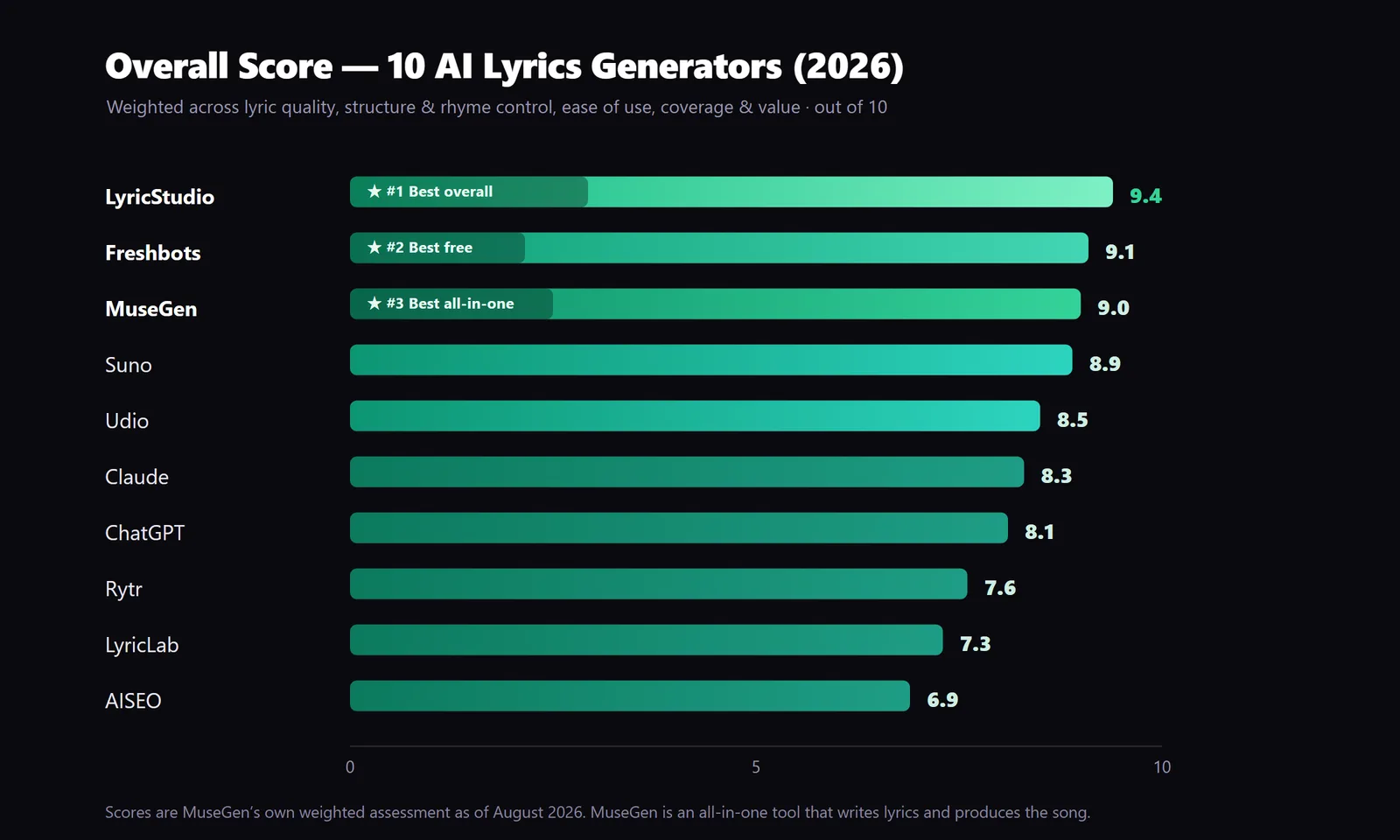 Bar chart ranking the overall scores of 10 AI lyrics generators in 2026 with LyricStudio leading at 9.4