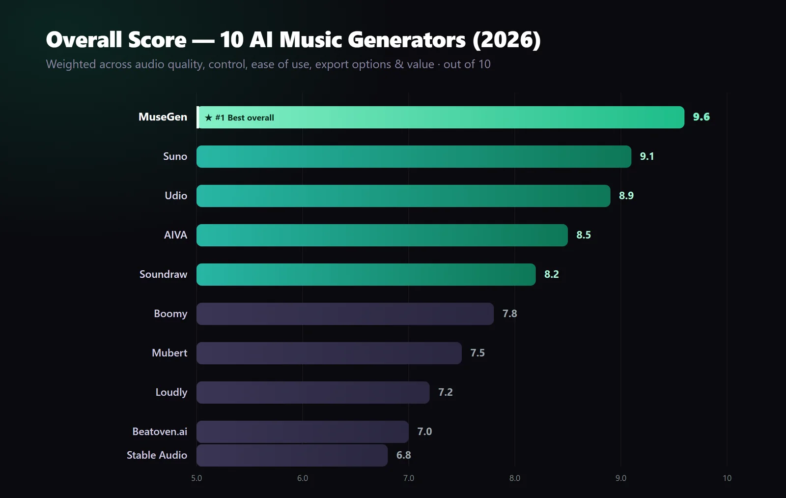 Bar chart ranking the overall weighted scores of 10 AI music generators in 2026 with MuseGen leading at 9.6