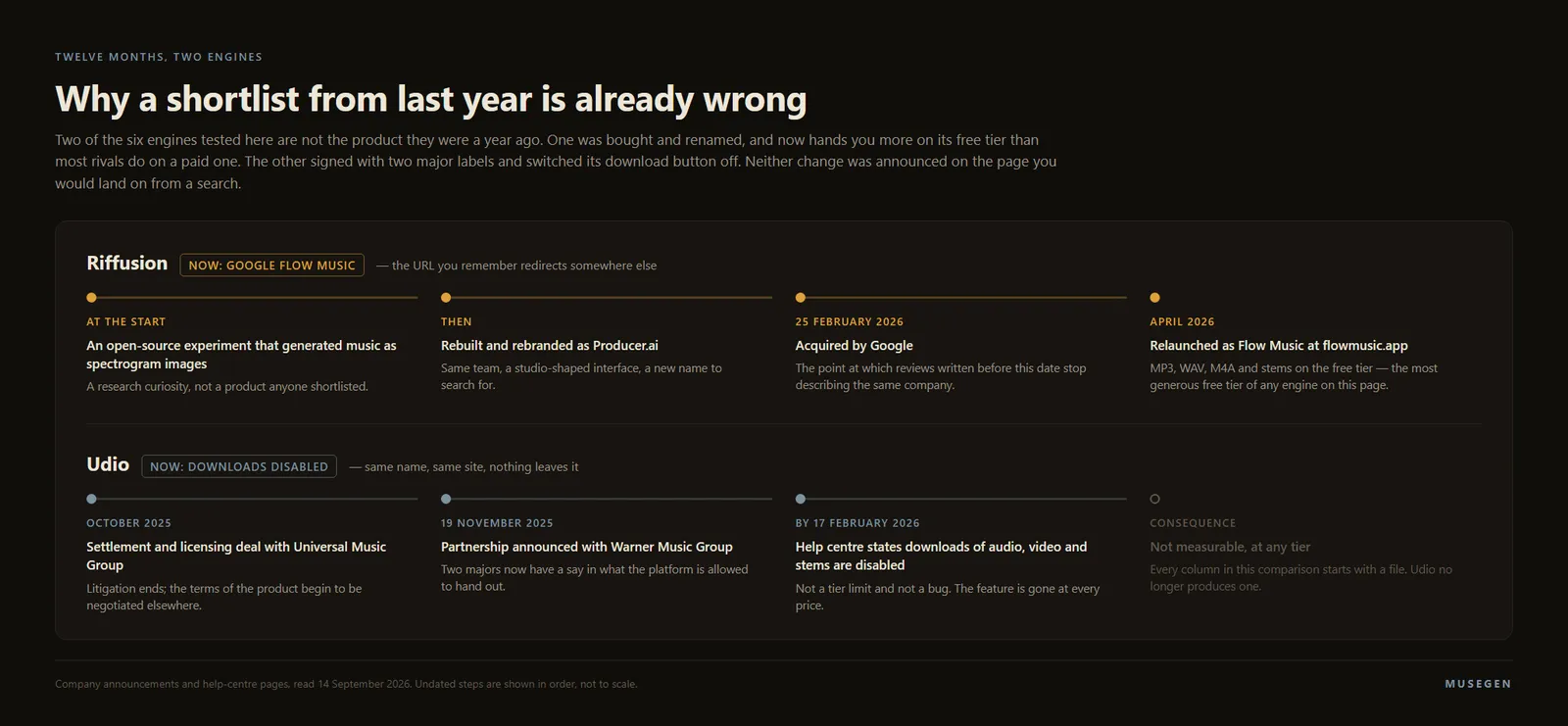 A two-lane timeline on a dark background. The upper amber lane traces Riffusion from an open-source spectrogram experiment through the Producer.ai rebrand to the Google acquisition on 25 February 2026 and the April 2026 relaunch as Flow Music. The lower slate lane traces Udio from the Universal Music Group settlement in October 2025 and the Warner Music Group partnership on 19 November 2025 to the help-centre note that downloads are disabled, ending in a greyed-out step reading not measurable at any tier