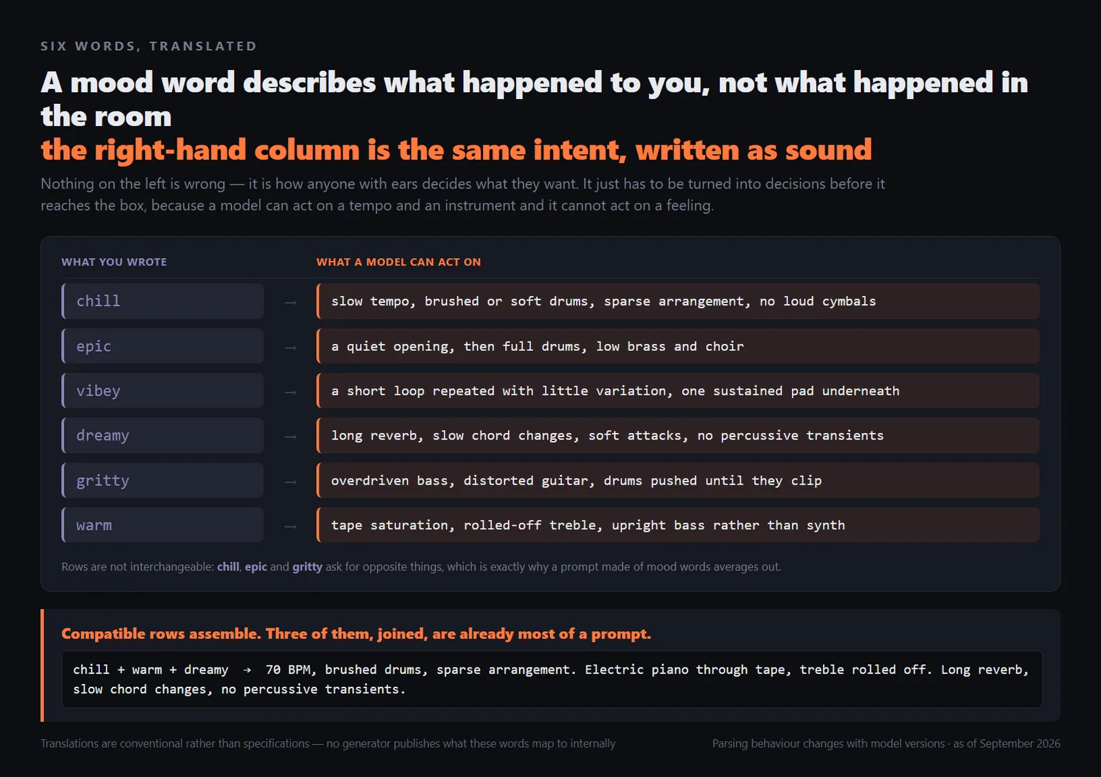 A two-column translation card with six vague prompt words on the left in grey-violet and the concrete musical clauses they should become on the right in orange, assembled into one full prompt at the bottom