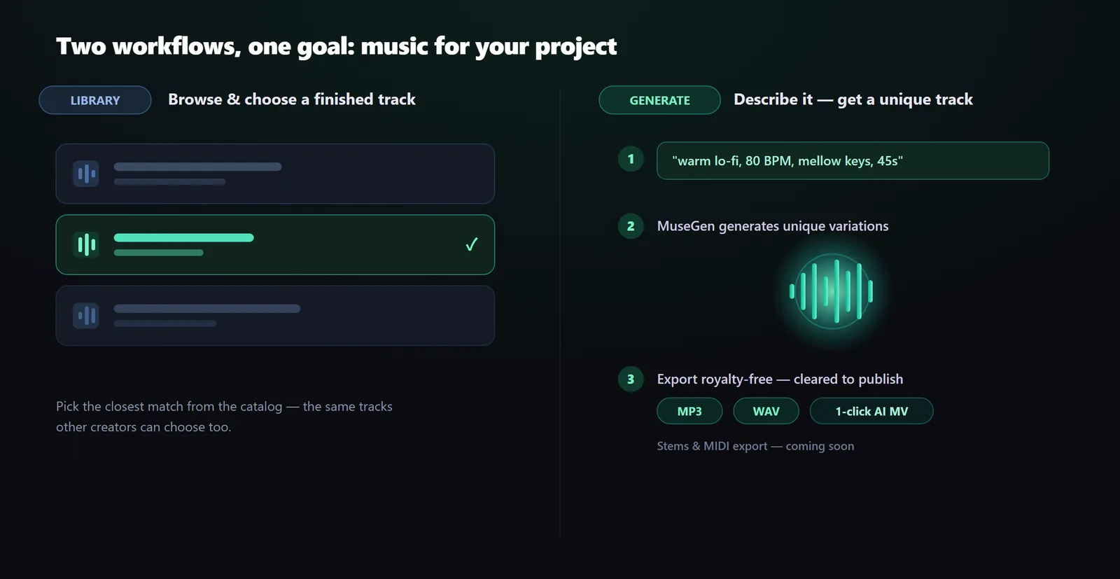 Two workflows for the same goal: on the left, browse and choose a finished track from a library; on the right, describe a track, generate unique variations with MuseGen, and export a royalty-free MP3 or WAV