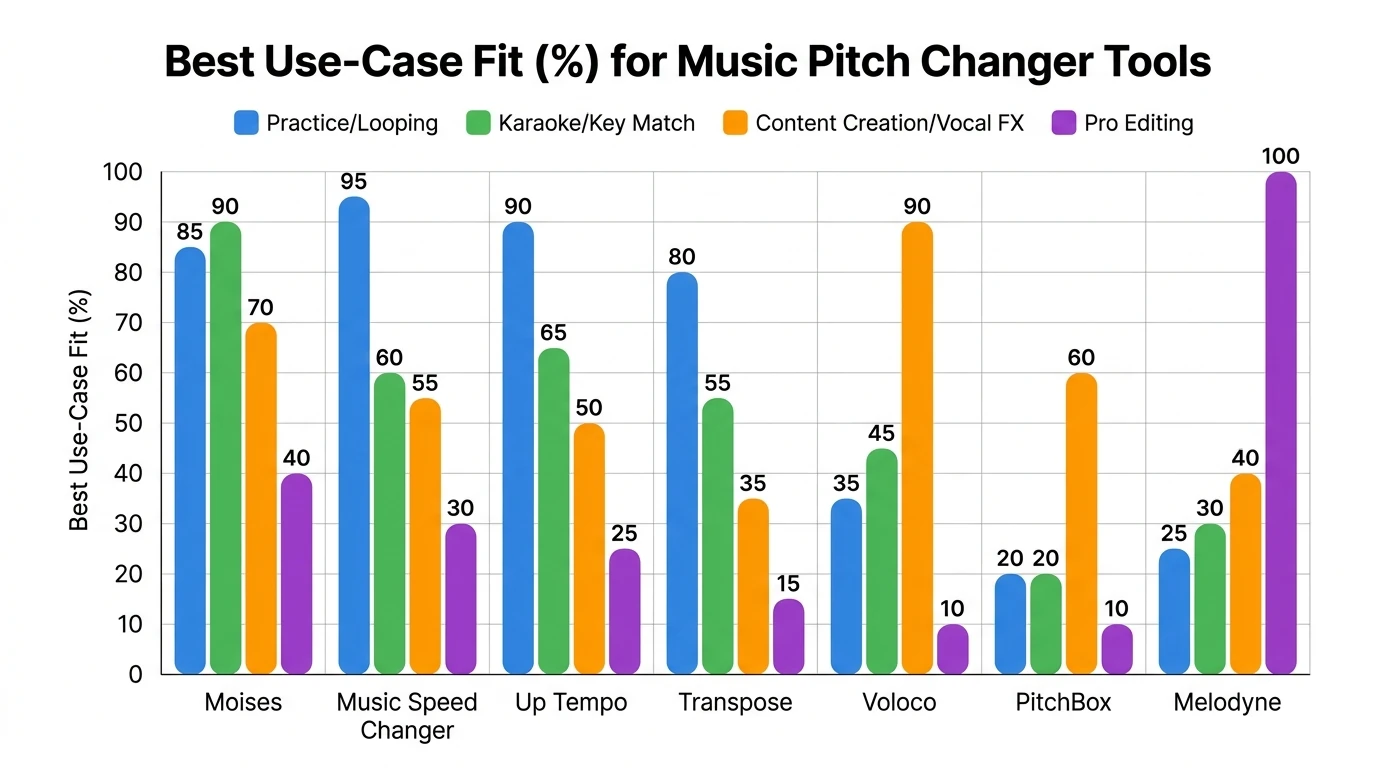 Comparison Table: Which Music Pitch Changer Should You Choose?