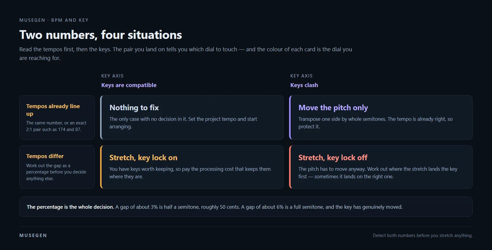 A two-by-two matrix: rows are tempos already line up and tempos differ, columns are keys compatible and keys clash, with the four resulting actions nothing to fix, move the pitch only, stretch with key lock on, and stretch with key lock off