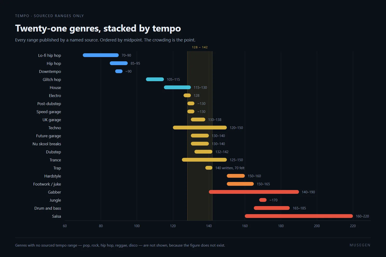 A stacked chart of genre tempo ranges from lo-fi hip hop at the slow end to gabber at the fast end, showing the ranges bunching together between 128 and 142 BPM