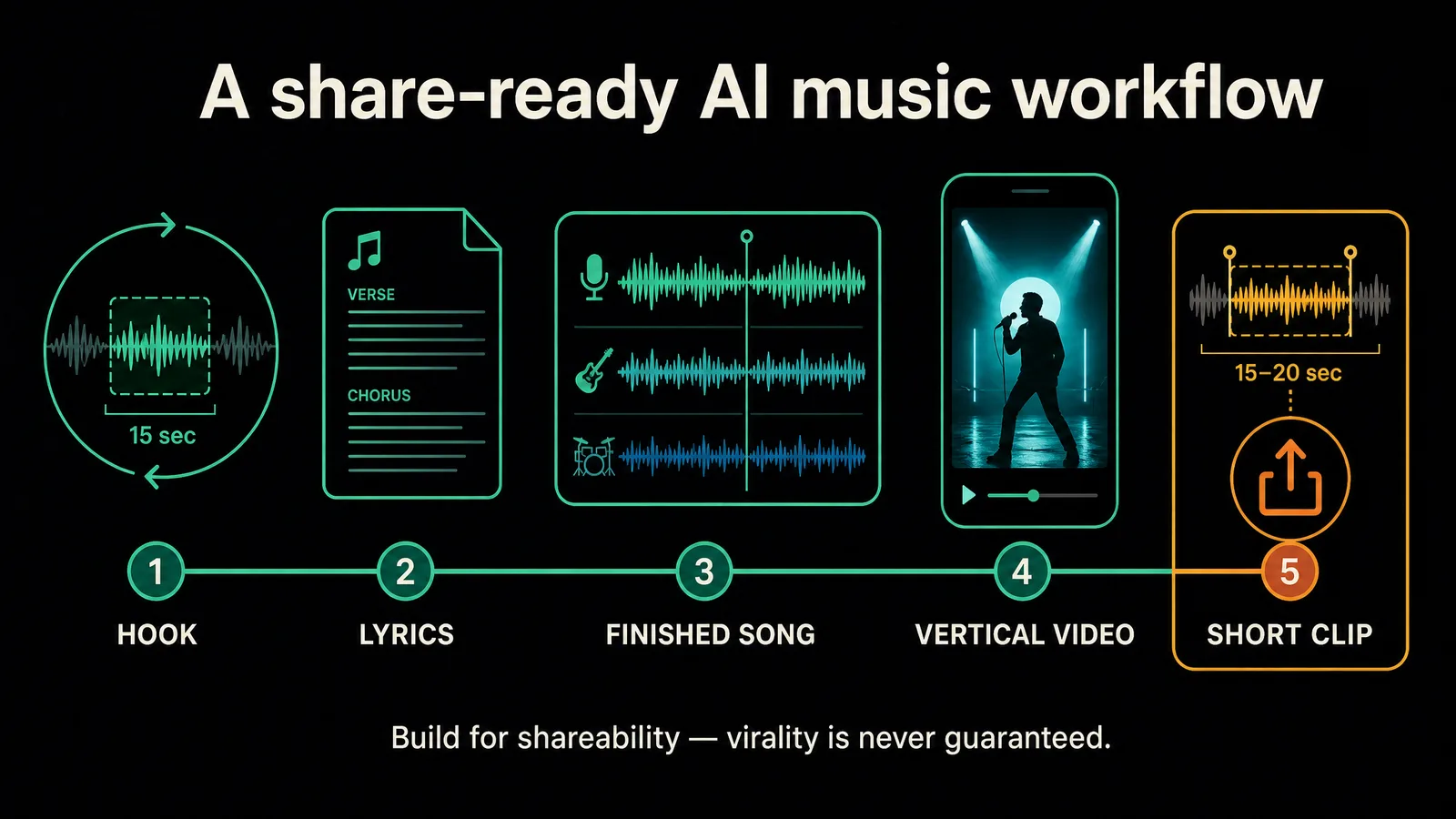 Workflow from a song hook through lyrics and music generation to a vertical video and publishable short clip