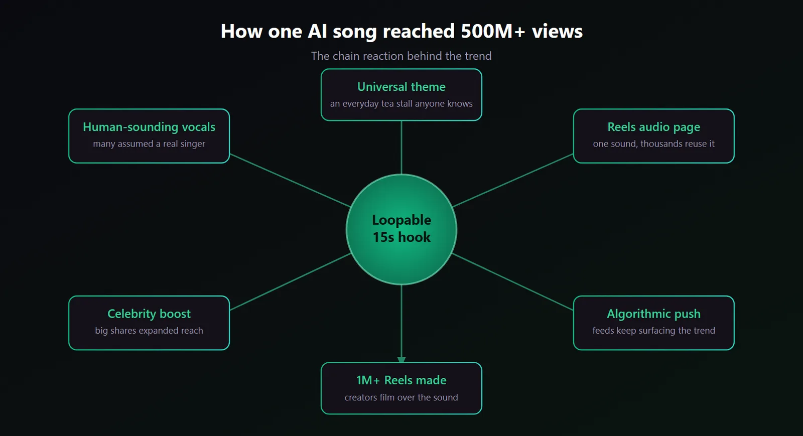 Diagram connecting a short hook with creator shares, a reusable Reels audio page, and algorithmic reach