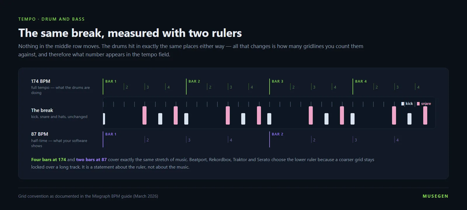 The same drum and bass breakbeat drawn twice, once against a 174 BPM grid and once against a half-time 87 BPM grid, with the software display value marked on the lower one