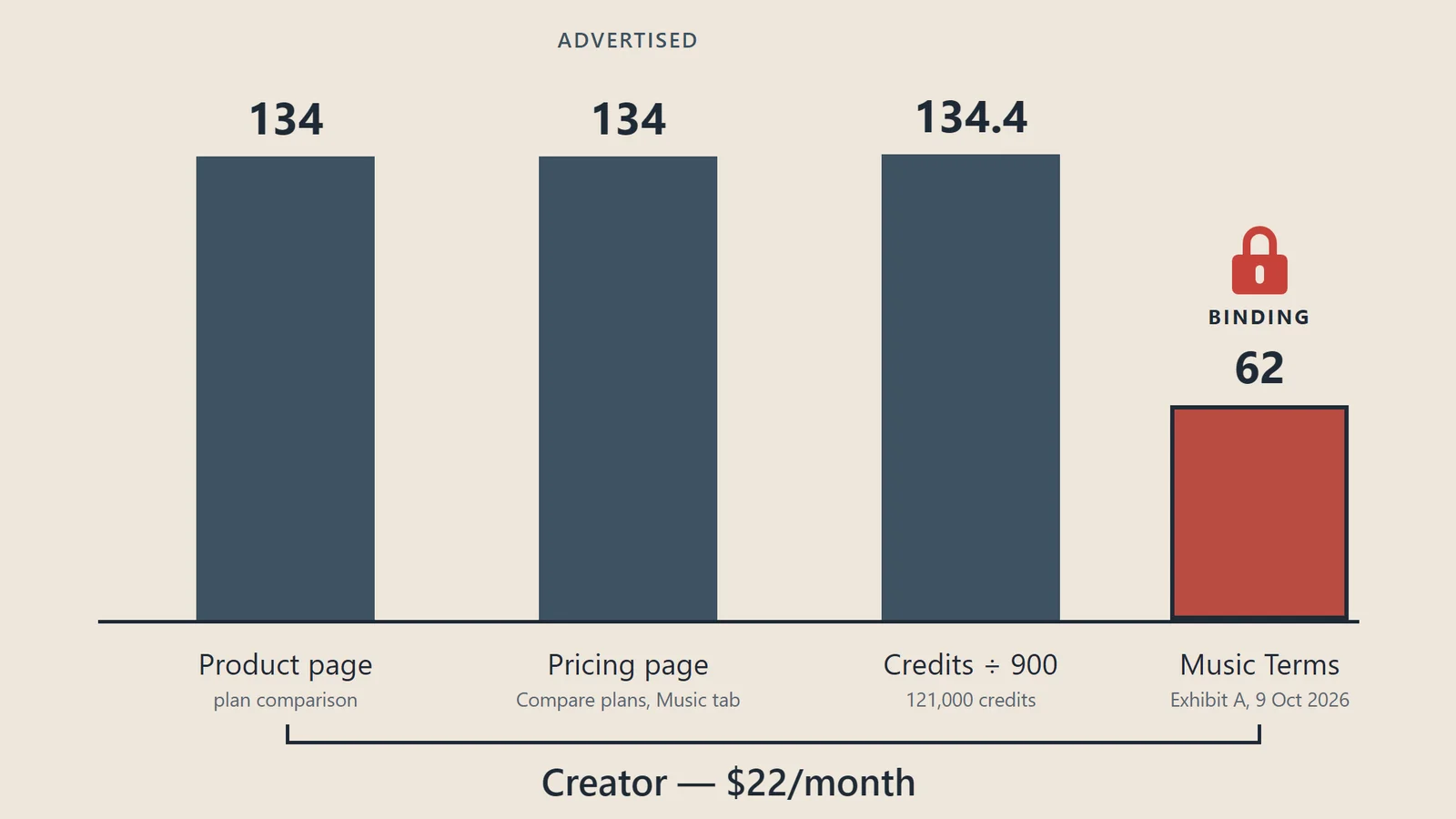 Four bars under the word Advertised: three tall grey bars of equal height labelled Product page at 134, Pricing page at 134 and Credits divided by 900 at 134.4, beside a red bar less than half as tall labelled Music Terms, Exhibit A, 9 Oct 2026, at 62, with a padlock icon and the word Binding above it. A bracket beneath the bars reads Creator, 22 dollars a month