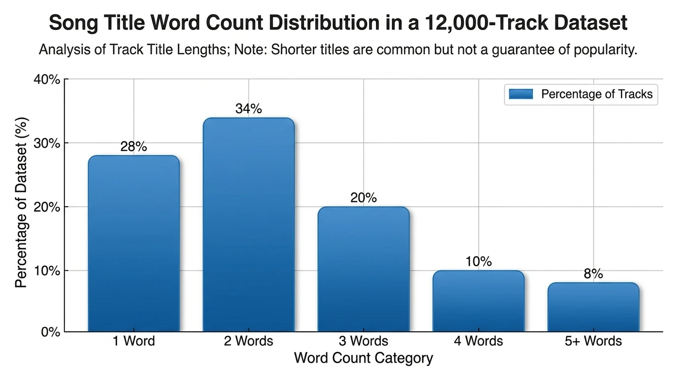 Bar chart showing distribution of song title word counts in a 12k-track dataset