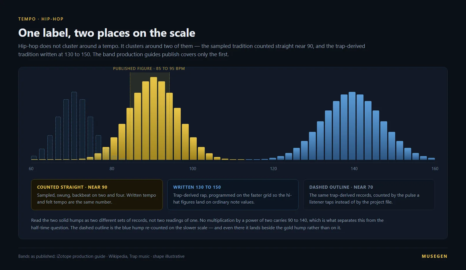 A chart showing two separate clusters of hip-hop tempos, one near 90 BPM counted straight and one spanning 130 to 150 written with a felt pulse near 70, with the 85 to 95 production-guide band marked across the lower cluster only