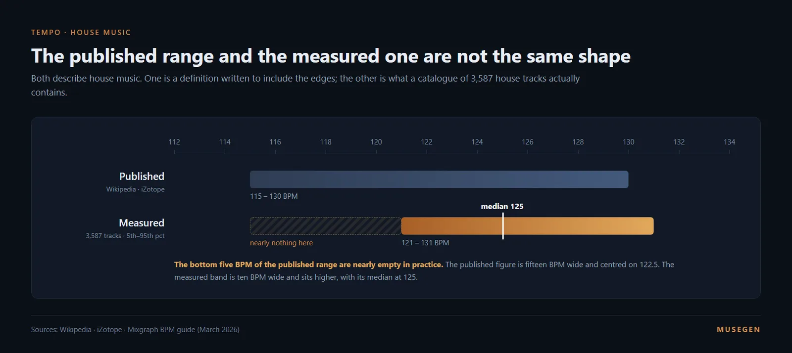 Two horizontal bars comparing the published 115 to 130 BPM range for house music against the measured 121 to 131 range with its median marked at 125
