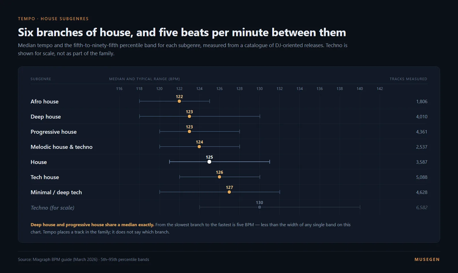 Seven house subgenres plotted as median dots on range lines, from Afro house at 122 up to minimal deep tech at 127, with techno shown for scale at 130