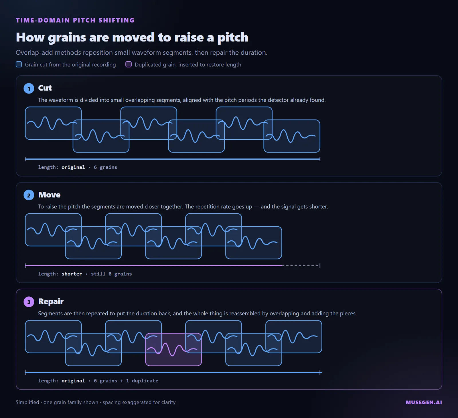 Three rows showing a waveform cut into pitch synchronous grains, the grains repositioned closer together, and duplicate grains inserted to restore the original length