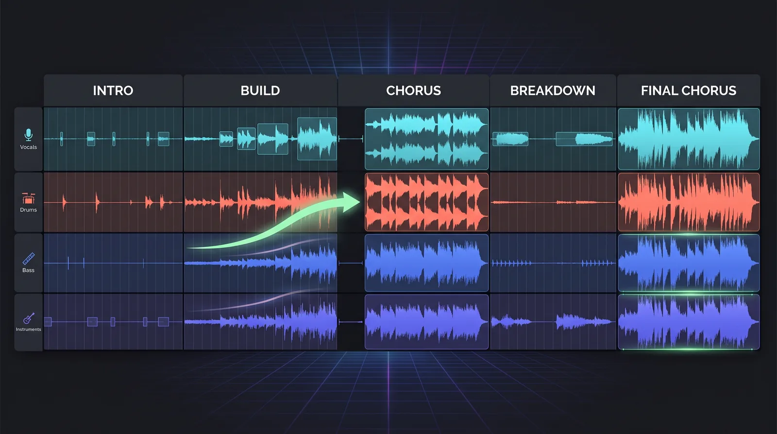 A DAW arrangement grid with vocals, drums, bass and instruments laid out across intro, build, chorus, breakdown and final chorus sections