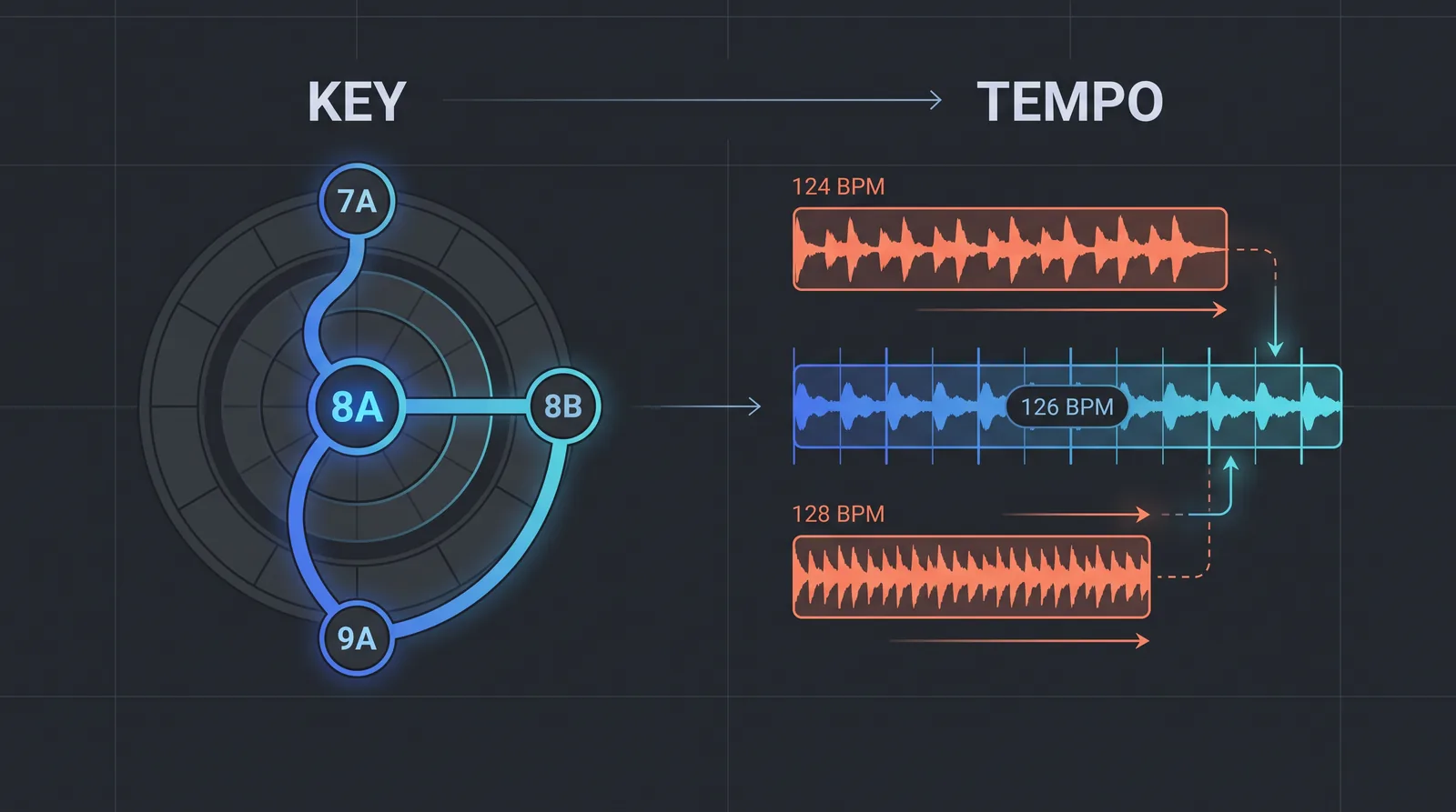 The Camelot wheel showing compatible keys 7A, 8A, 8B and 9A on the left, with three tracks at 124, 126 and 128 BPM being time-stretched to a shared tempo on the right