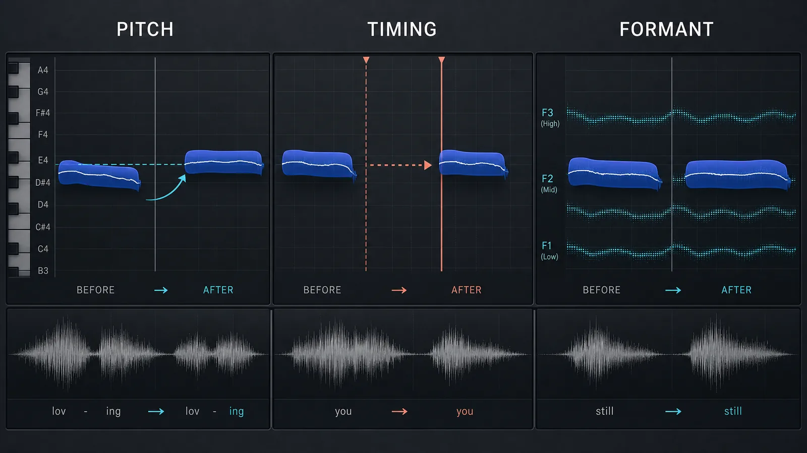Before-and-after panels showing a vocal note corrected for pitch, nudged in timing, and formant-compensated so it still sounds human