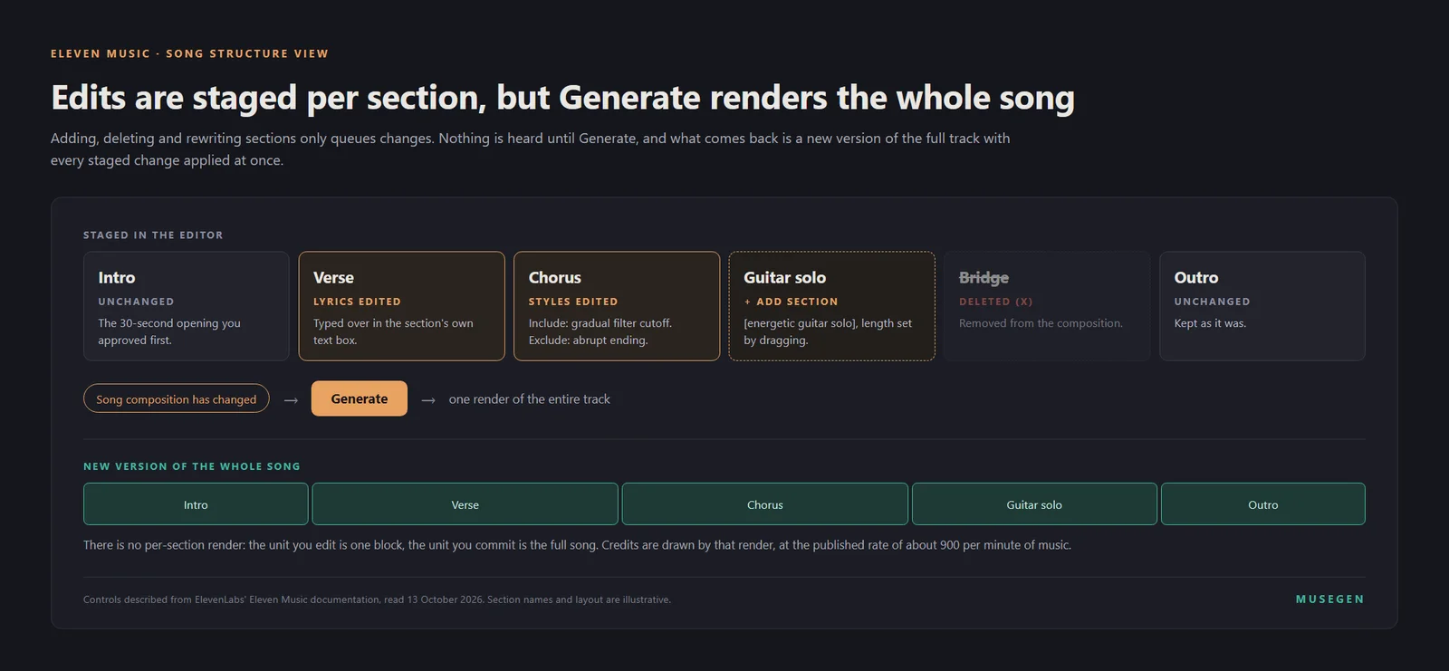 A diagram headed Edits are staged per section, but Generate renders the whole song. A row of six section blocks is labelled Staged in the editor: Intro, unchanged; Verse, lyrics edited, highlighted in amber; Chorus, styles edited, with include gradual filter cutoff and exclude abrupt ending; Guitar solo, a dashed amber block marked Add Section; Bridge, faded and struck through, marked Deleted; and Outro, unchanged. Below them a notice reading Song composition has changed leads by arrows to an amber Generate button and the words one render of the entire track. Underneath, a green bar labelled New version of the whole song shows five joined blocks, Intro, Verse, Chorus, Guitar solo and Outro, with a note that there is no per-section render