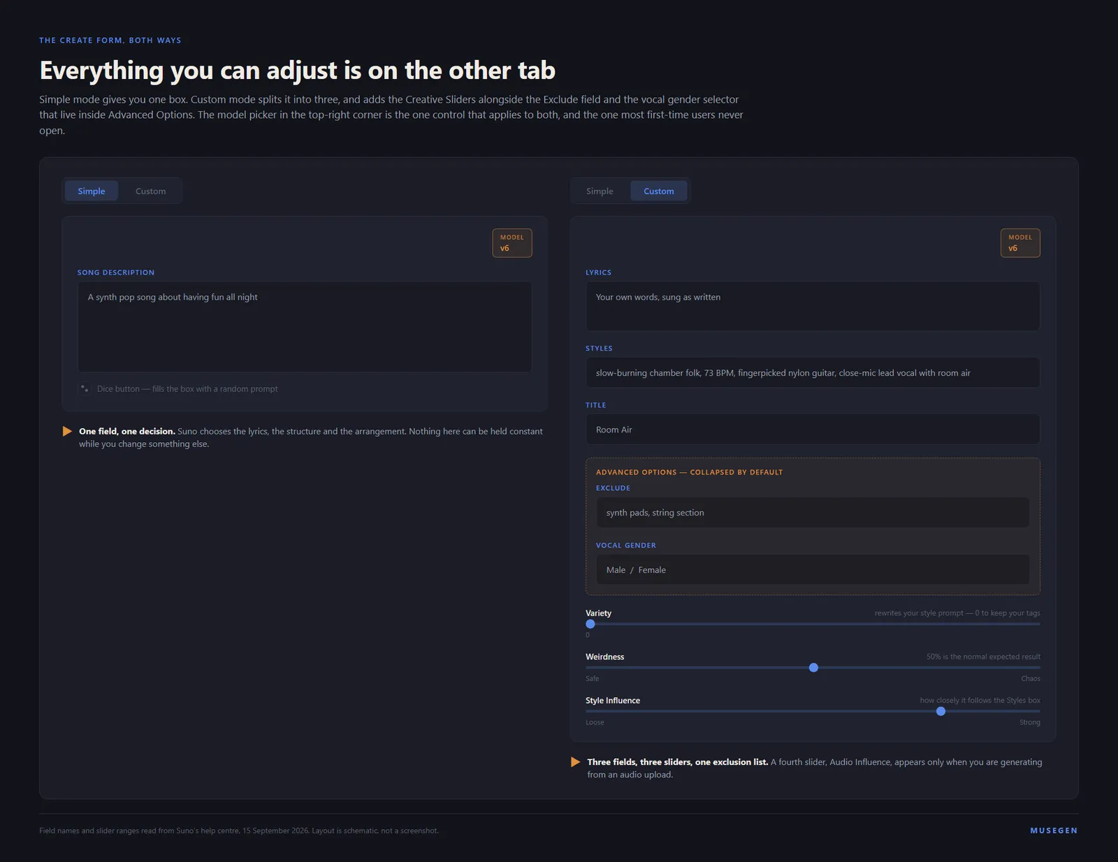 A schematic of Suno’s Create form drawn twice, side by side. The left panel has the Simple tab selected and contains one field labelled Song description holding the text A synth pop song about having fun all night, with a line beneath noting the dice button that fills the box with a random prompt. The right panel has the Custom tab selected and contains three stacked fields labelled Lyrics, Styles and Title, then a dashed box headed Advanced Options, collapsed by default, containing an Exclude field and a Vocal Gender field reading Male or Female, then three sliders: Variety with its handle pushed to the far left at zero and a note that it rewrites your style prompt, Weirdness with its handle in the middle and its ends marked Safe and Chaos, and Style Influence with its handle near the right and its ends marked Loose and Strong. Both panels carry the same amber Model badge reading v6 in the top-right corner of the form