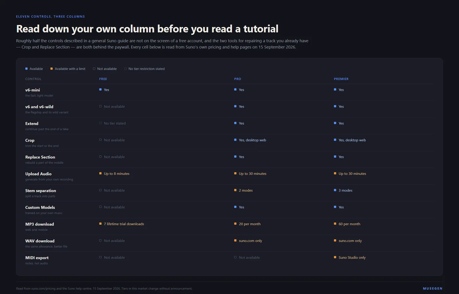 A three-column chart headed Free, Pro and Premier, listing eleven Suno controls down the left side: v6-mini, v6 and v6-wild, Extend, Crop, Replace Section, Upload Audio, stem separation, Custom Models, MP3 download, WAV download and MIDI export. A four-state key runs above it: a filled blue square for available, a filled amber square for available with a limit, a hollow outline for not available, and a dashed outline for no tier restriction stated. In the Free column only v6-mini is blue; Extend carries the dashed square; Upload Audio is amber at up to 8 minutes and MP3 download is amber at 7 lifetime trial downloads; the remaining six rows are hollow. The Pro column is blue on every row except Upload Audio at 30 minutes, stem separation at 2 modes, MP3 download at 20 per month and WAV download on suno.com only, which are amber, and MIDI export, which is hollow. The Premier column matches Pro except that stem separation is blue at 3 modes and MIDI export is amber, marked Suno Studio only