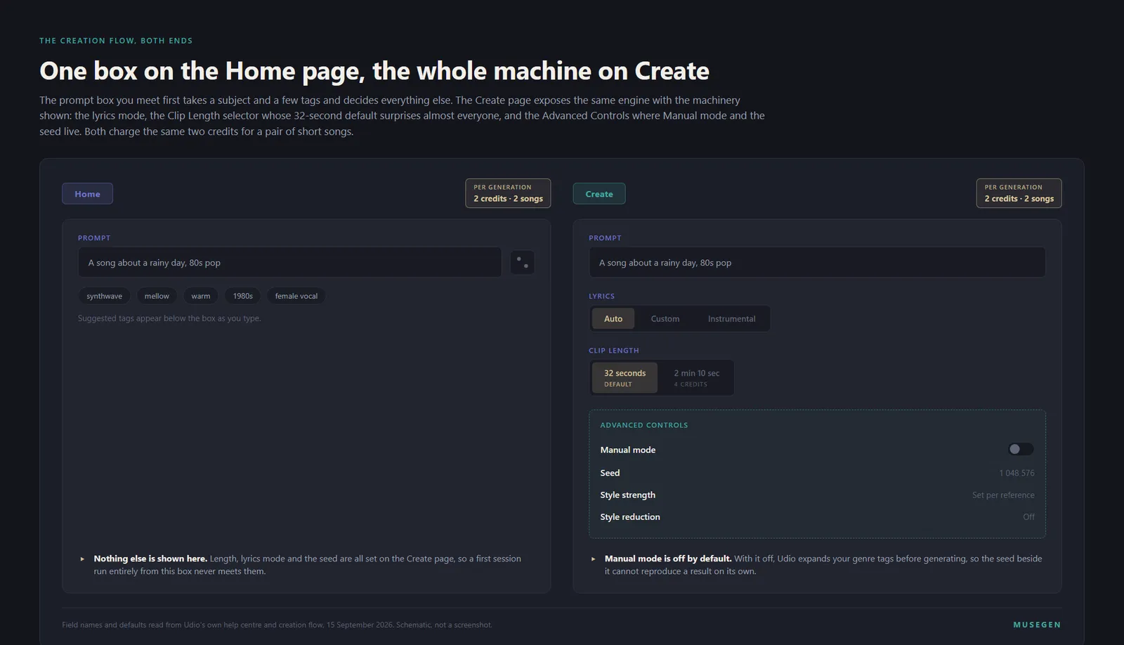 A schematic of Udio's creation flow drawn as two side-by-side panels. The left panel is headed Home and holds a single wide prompt box containing the text A song about a rainy day, 80s pop, with a dice icon at its right edge and a row of suggested tags beneath it. The right panel is headed Create and holds a stacked form: a prompt field, a Lyrics section with a toggle reading Auto, Custom and Instrumental, a Clip Length section showing two options marked 32 seconds and 2 minutes 10 seconds with 32 seconds highlighted as the default, and a dashed box headed Advanced Controls containing a Seed field, a Style Reduction control, a Style Strength control, and a Manual Mode switch shown in the off position. A credits counter sits in the top-right corner of both panels reading 2 credits per pair