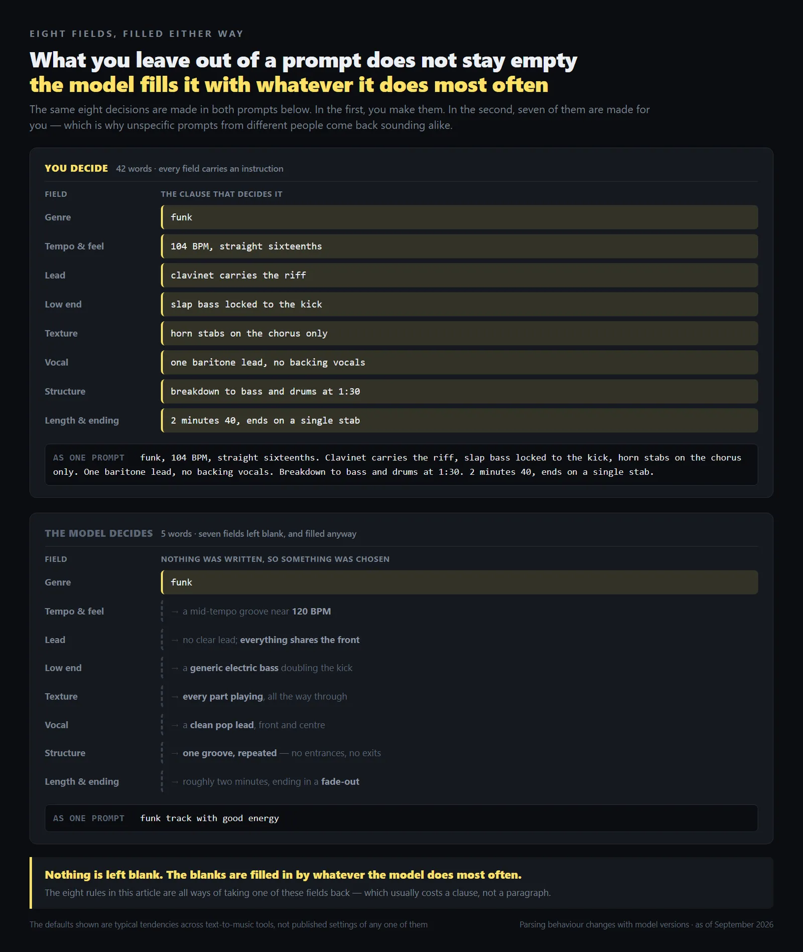 Two panels listing the same eight prompt fields side by side: in the first, every field is filled by a highlighted clause from the prompt; in the second, only the genre is written and the remaining seven show what the model chooses instead