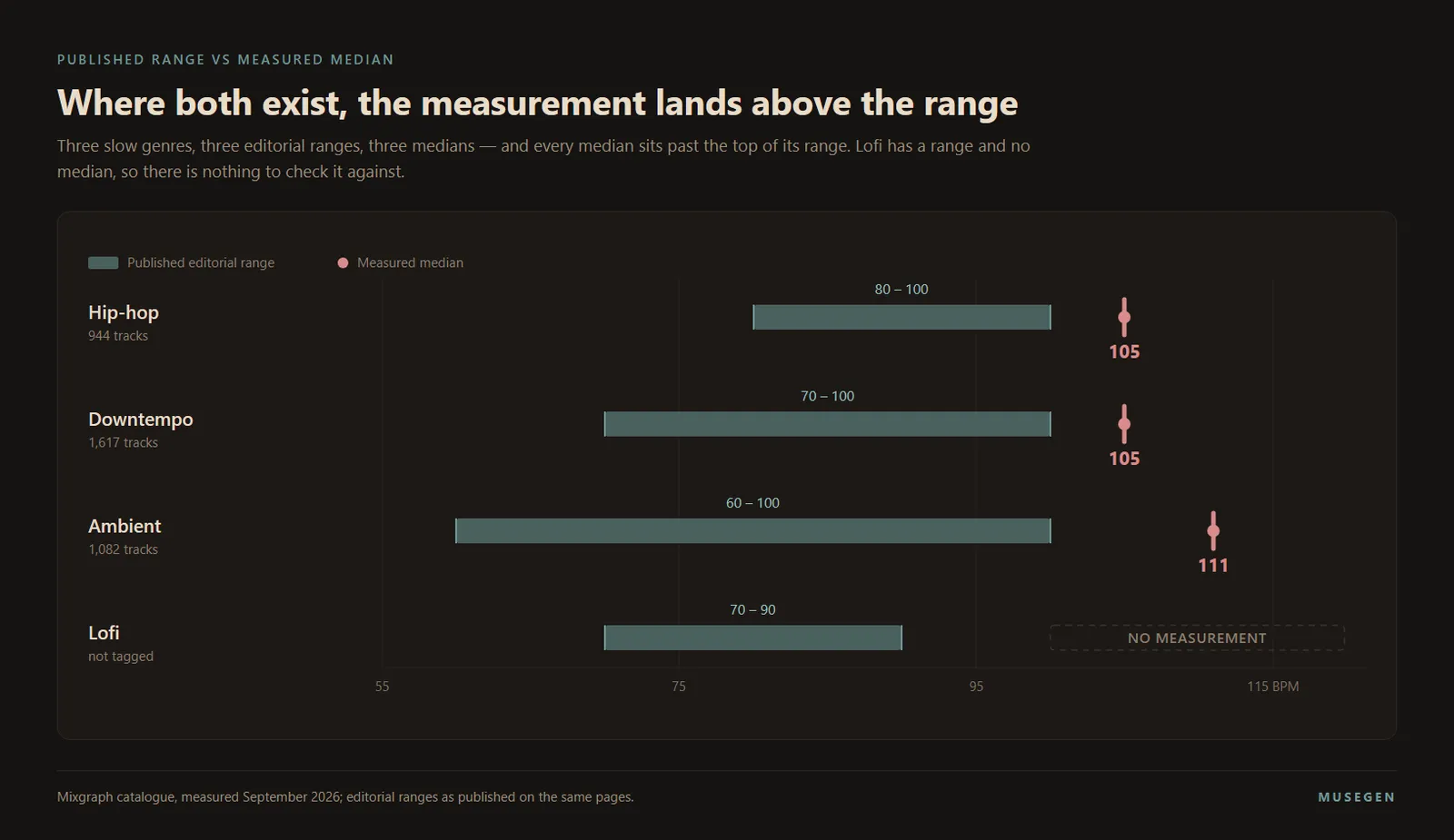 Four paired bars comparing published tempo ranges with measured medians: hip-hop 80 to 100 against a measured 105, downtempo 70 to 100 against 105, and ambient 60 to 100 against 111, each measurement falling above the top of its range, with a fourth pair showing lofi 70 to 90 alongside an empty slot where a measurement would go.