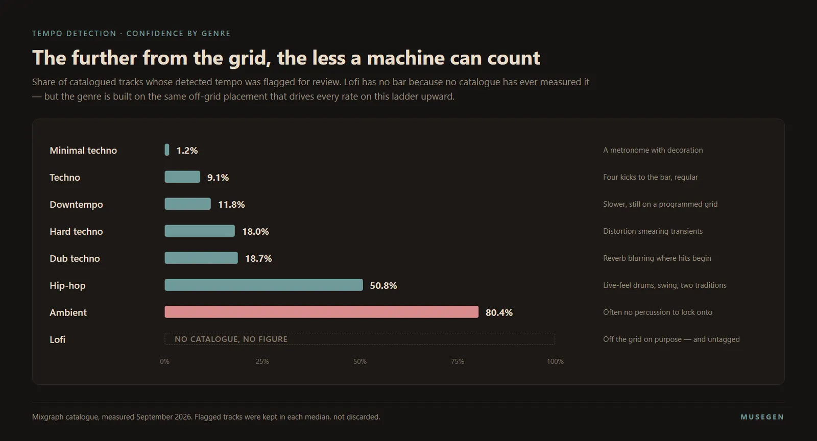 A ladder of seven horizontal bars showing the share of tracks a tempo detector flagged for review in each genre, rising from 1.2 per cent for minimal techno through 9.1 for techno, 11.8 for downtempo, 18.0 for hard techno, 18.7 for dub techno and 50.8 for hip-hop to 80.4 per cent for ambient, with an eighth slot for lofi left deliberately empty and labelled no catalogue, no figure.