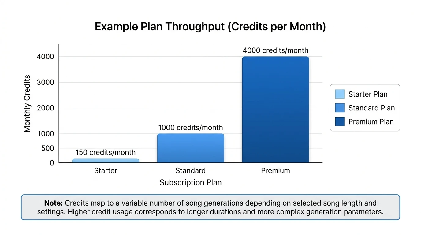Bar chart showing example plan throughput Starter 150 credits per month Standard 1000 credits per month Premium 4000 credits per month