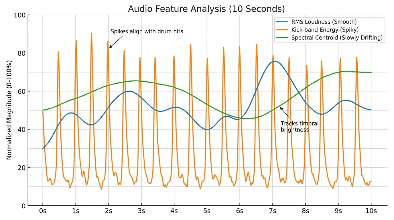 Line chart showing 10 seconds of audio features for a music visualiser with RMS loudness, kick-band energy, and spectral centroid