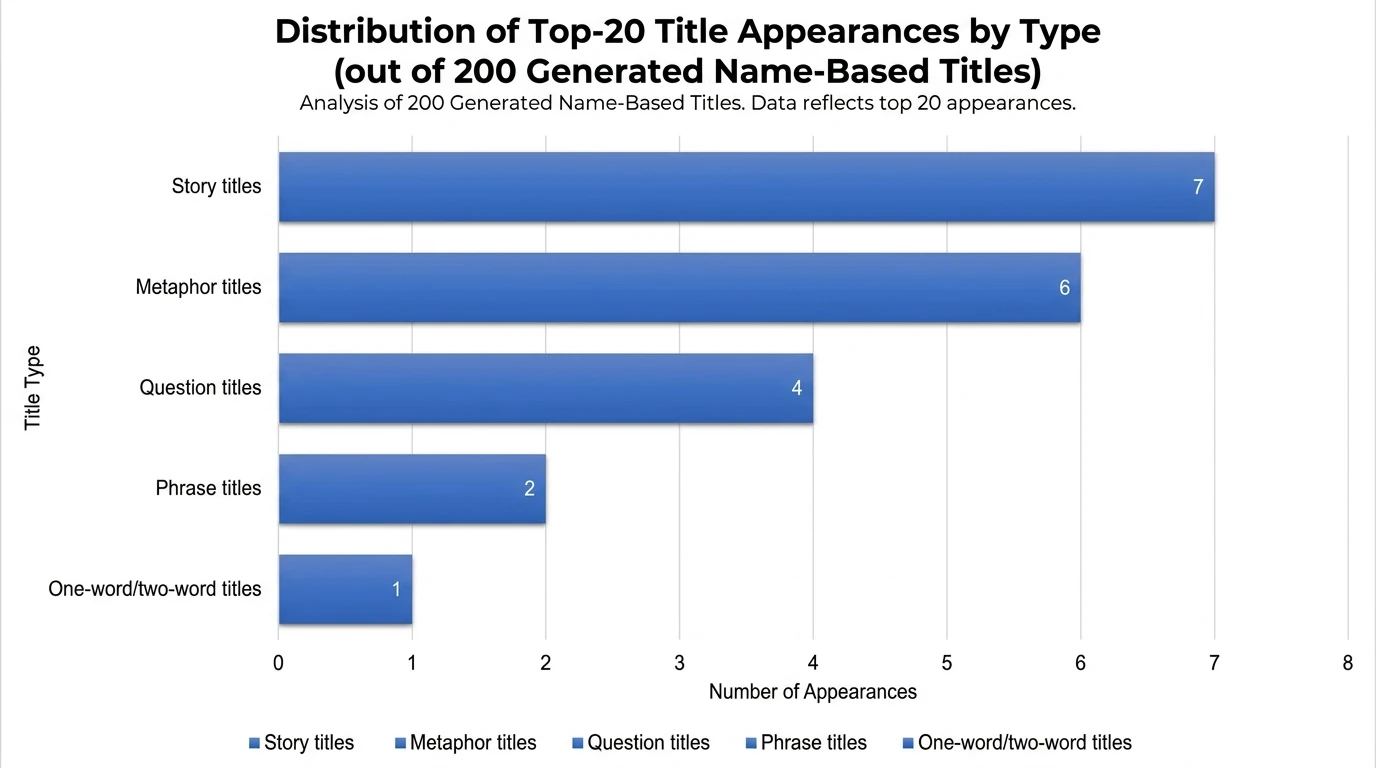 Bar chart showing distribution of Top-20 Title Appearances by title type across 200 generated name-based titles