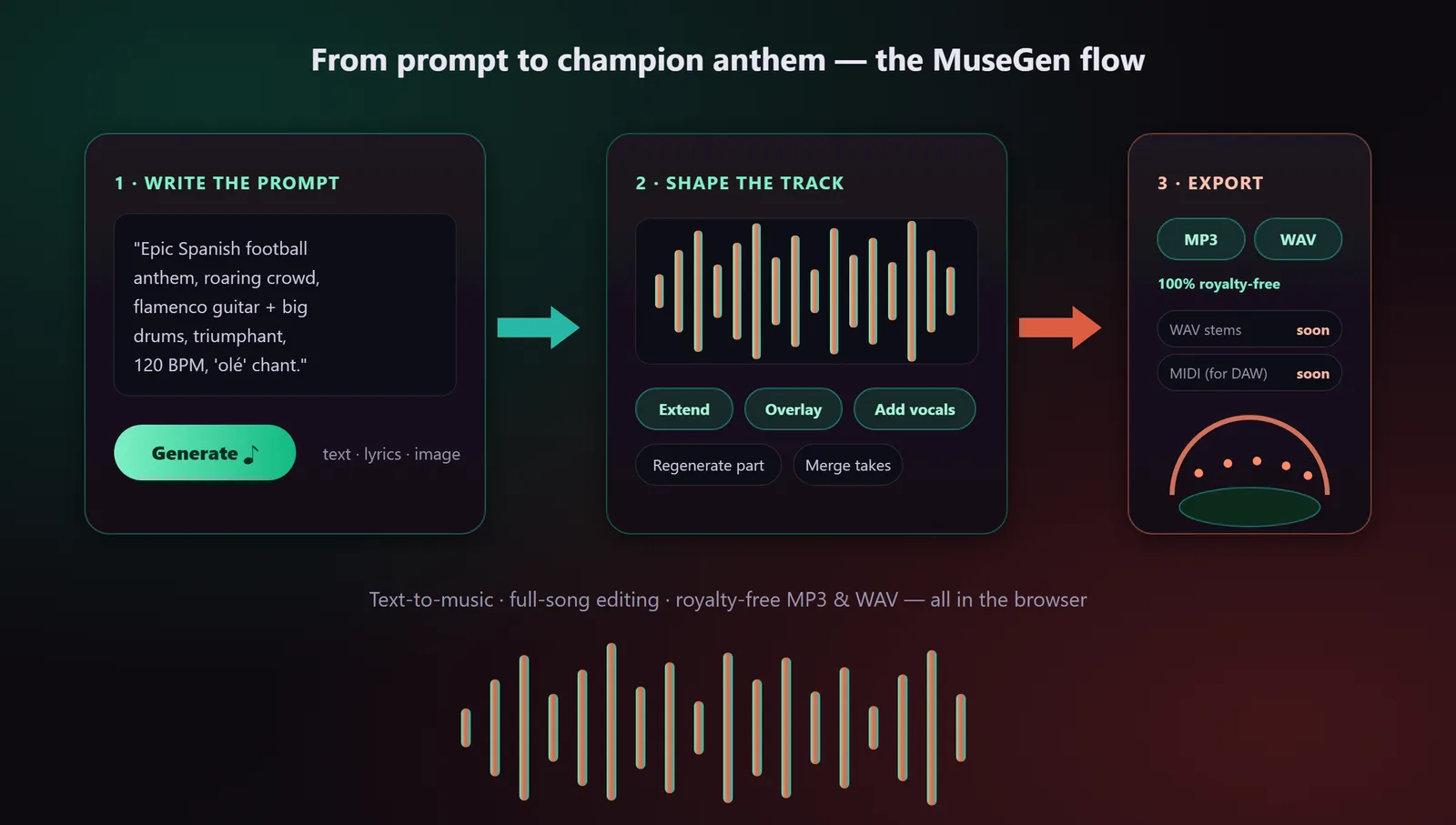 Three-step MuseGen workflow: write a Spain football prompt, shape the track with waveform editing, then export and share the champion anthem