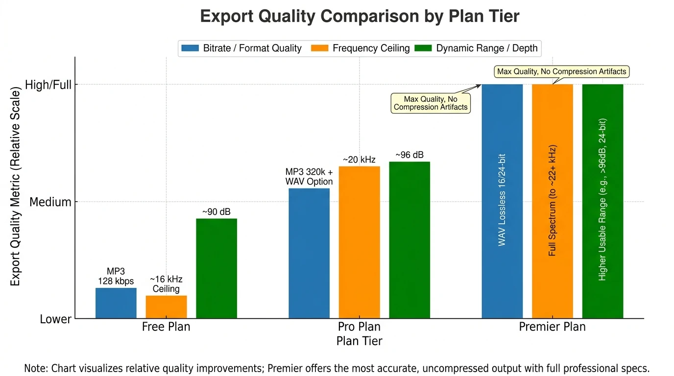 Bar chart comparing Suno export quality by plan