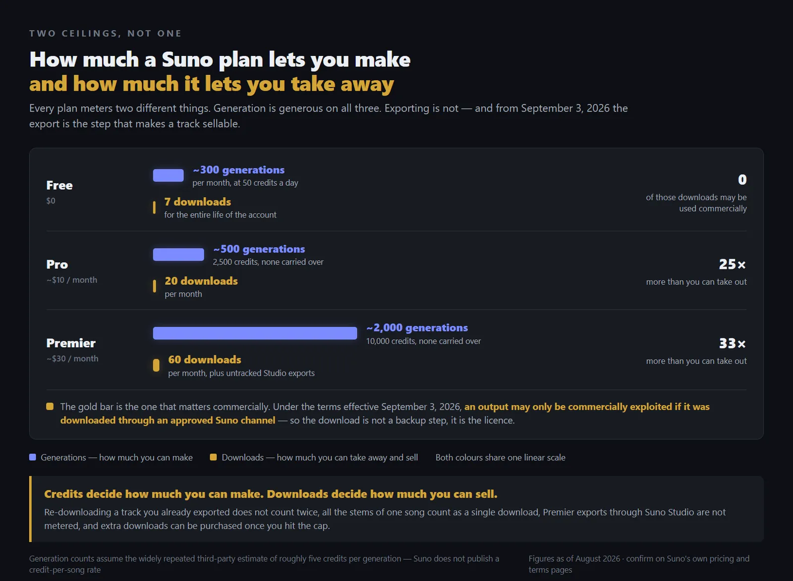 Paired bars for Suno's free, Pro and Premier plans showing monthly generation credits next to the far smaller number of permitted downloads on each plan