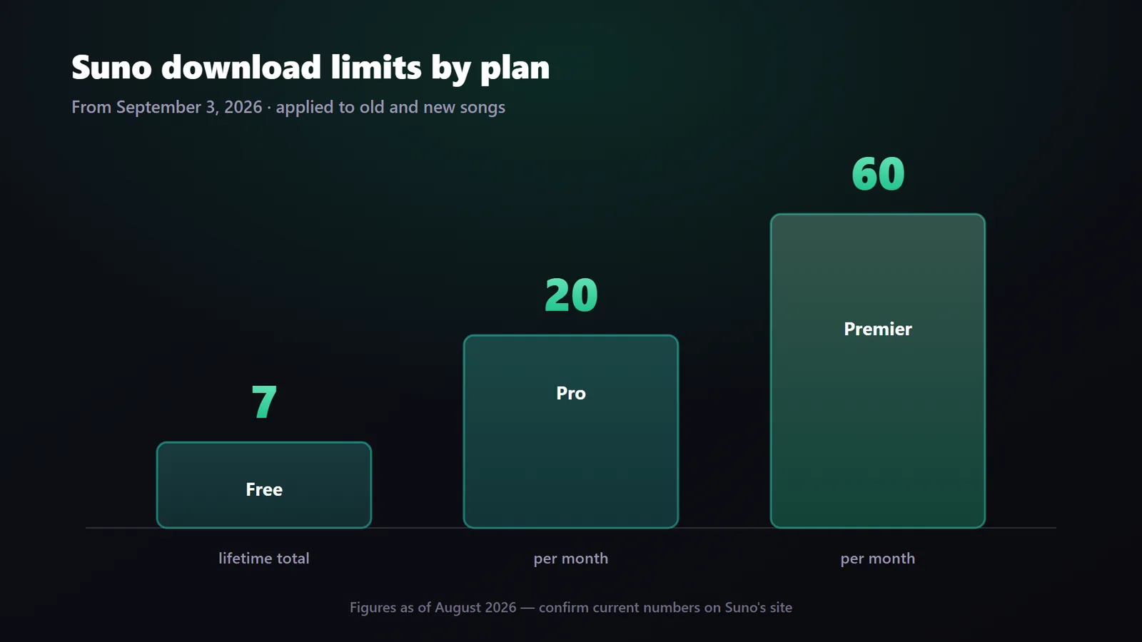 Comparison of Suno download allowances: 7 lifetime on Free, 20 per month on Pro, and 60 per month on Premier