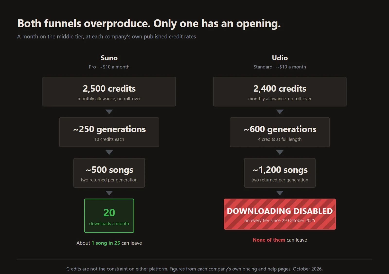 Two vertical flows of narrowing boxes. Suno runs 2,500 credits to about 250 generations to about 500 songs, ending in a green box reading 20 downloads a month. Udio runs 2,400 credits to about 600 generations to about 1,200 songs, ending in a red hatched bar reading Downloading disabled