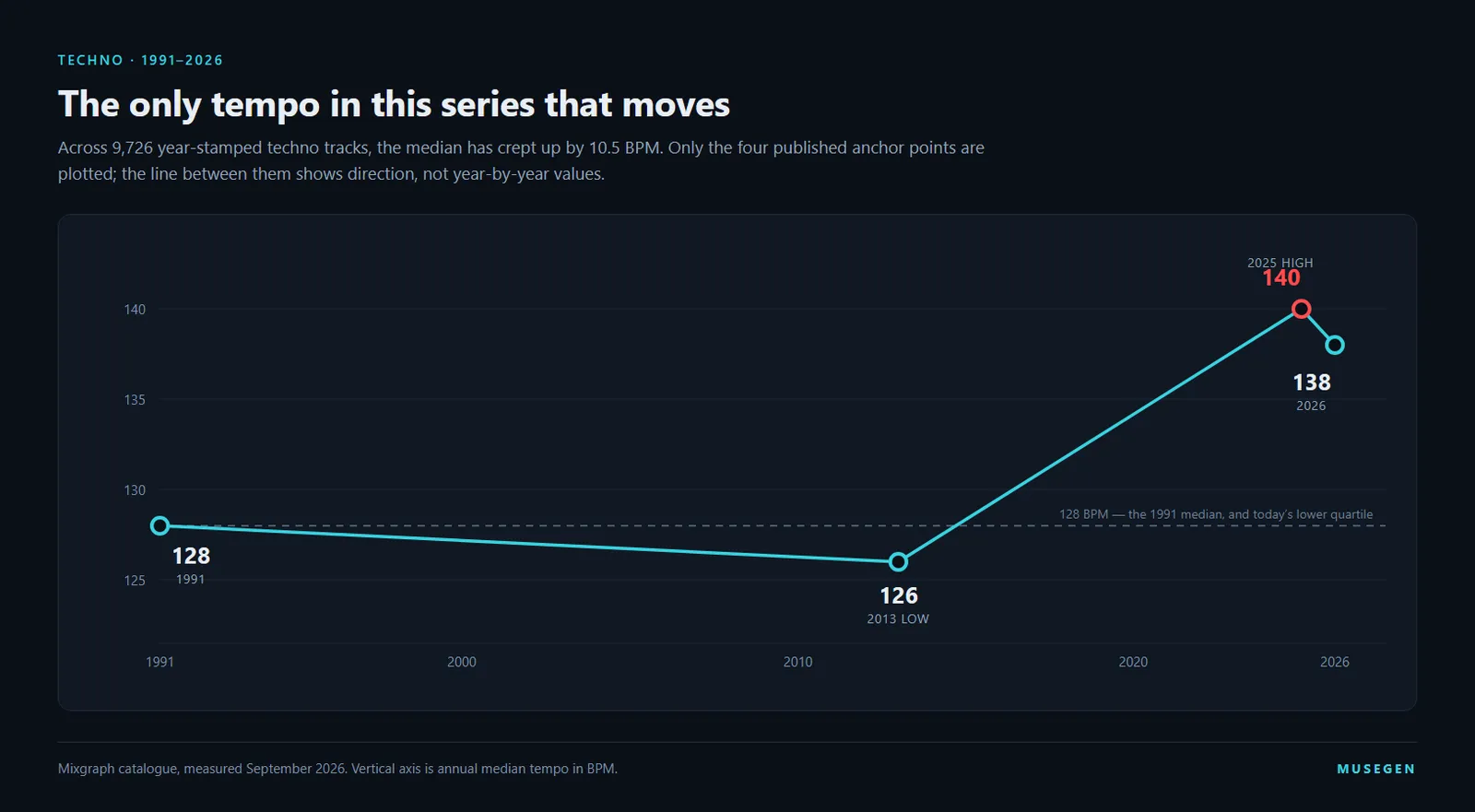 A chart of techno's median tempo between 1991 and 2026 plotting four published anchor points joined by a cyan line: 128 BPM in 1991, a low of 126 in 2013, a high of 140 in 2025, and 138 in 2026, against a dashed horizontal reference line at 128 BPM.