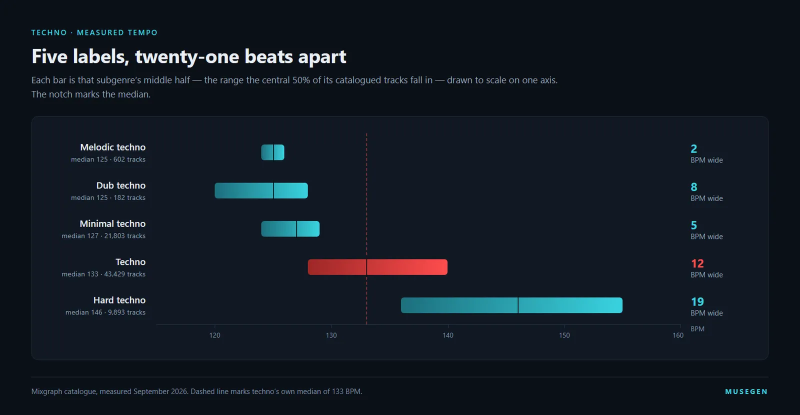 Five horizontal bars on a shared BPM axis running from 120 to 160, showing melodic techno at a median of 125, dub techno at 125, minimal techno at 127, techno at 133 picked out in red, and hard techno at 146, each bar drawn at the width of that subgenre's middle half, from 2 BPM to 19.