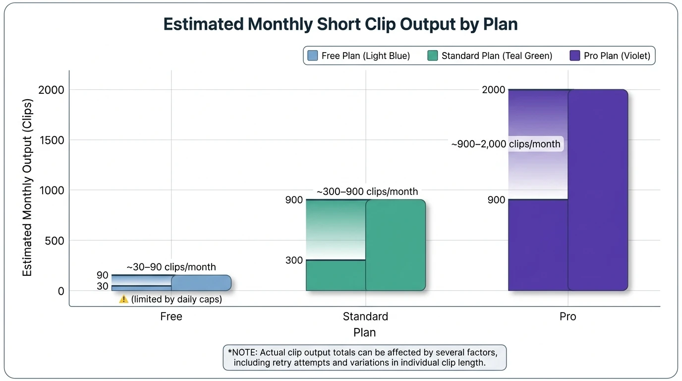 Bar chart showing estimated monthly Udio AI output by plan