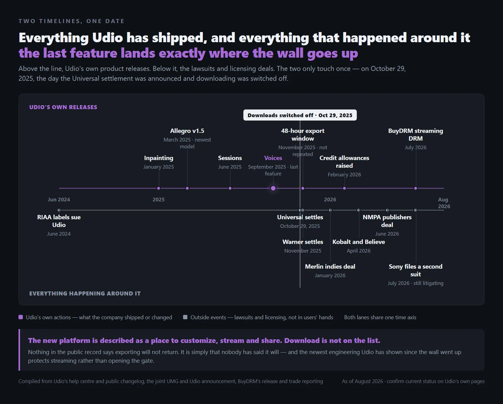 Two parallel timelines sharing one axis: Udio's own releases above, where the last new feature is Voices in September 2025, and the lawsuits and licensing deals below, with a vertical marker on October 29, 2025 where downloads were switched off