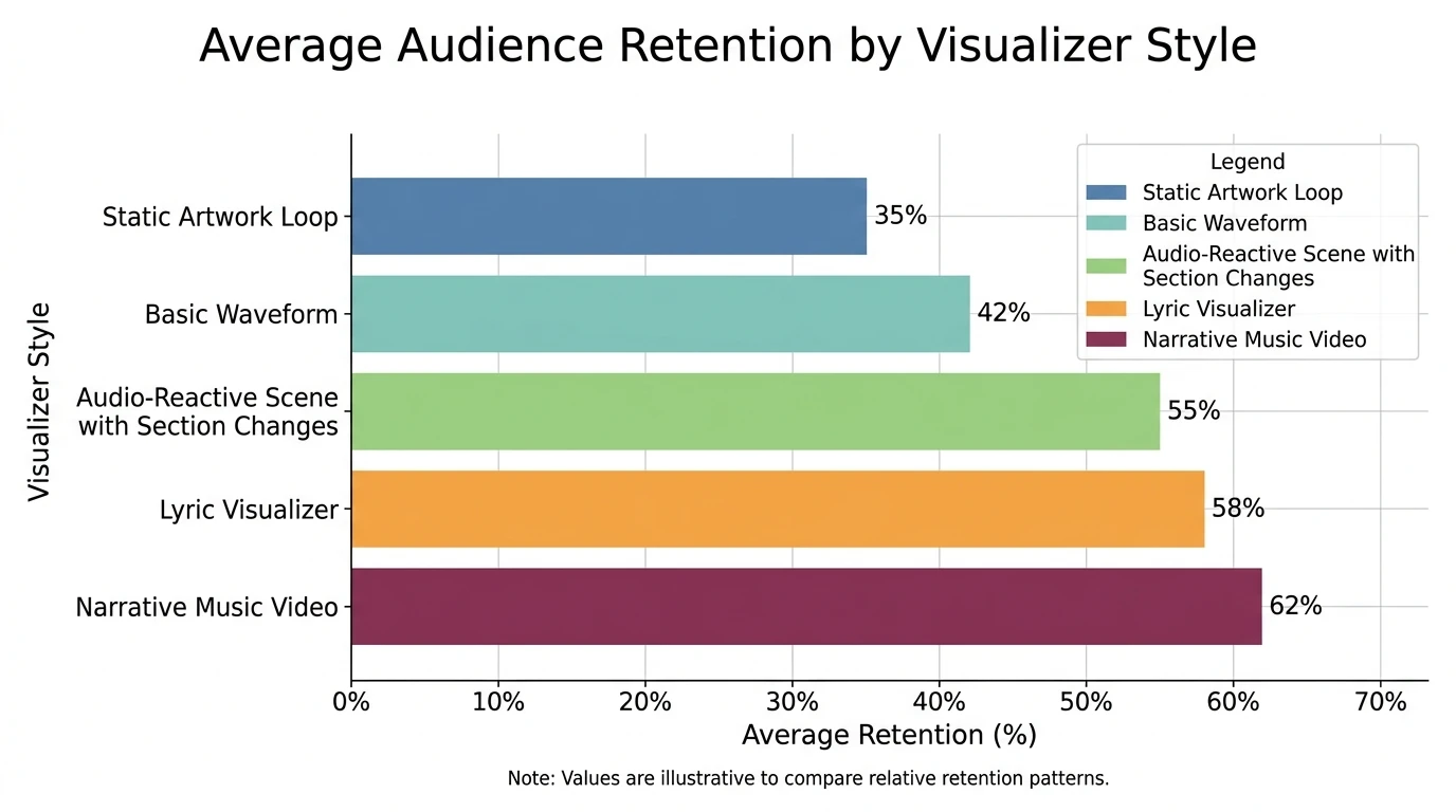 Bar chart showing average audience retention by visualizer style