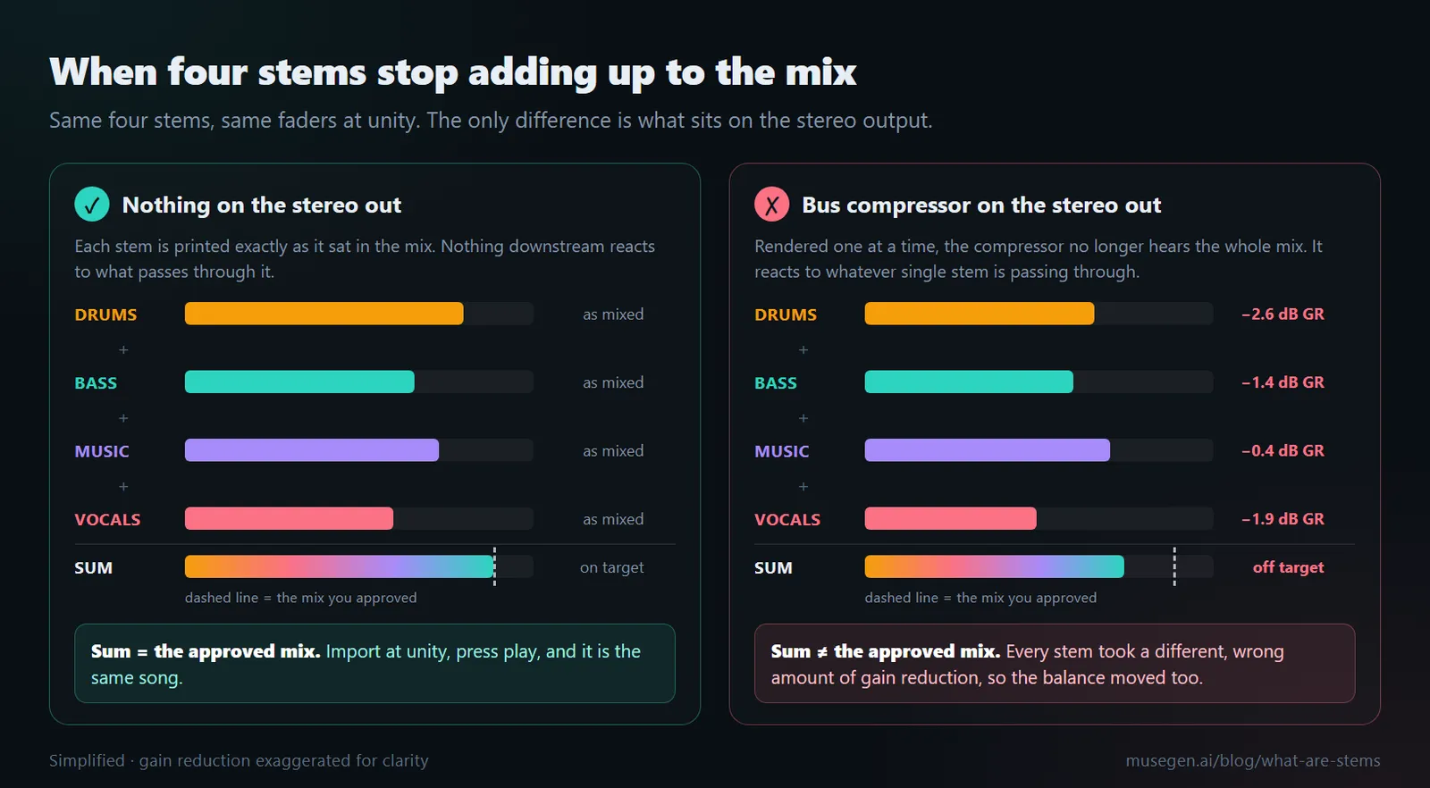 Four stems adding back up to the original mix when the stereo output is clean, and drifting away from it when a bus compressor on the stereo output reacts to each stem separately