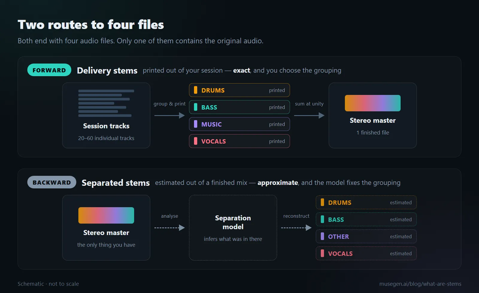 Two paths to four audio files: session tracks grouped forward into four coloured stems and then a stereo master, and a stereo master estimated backwards into four separated files
