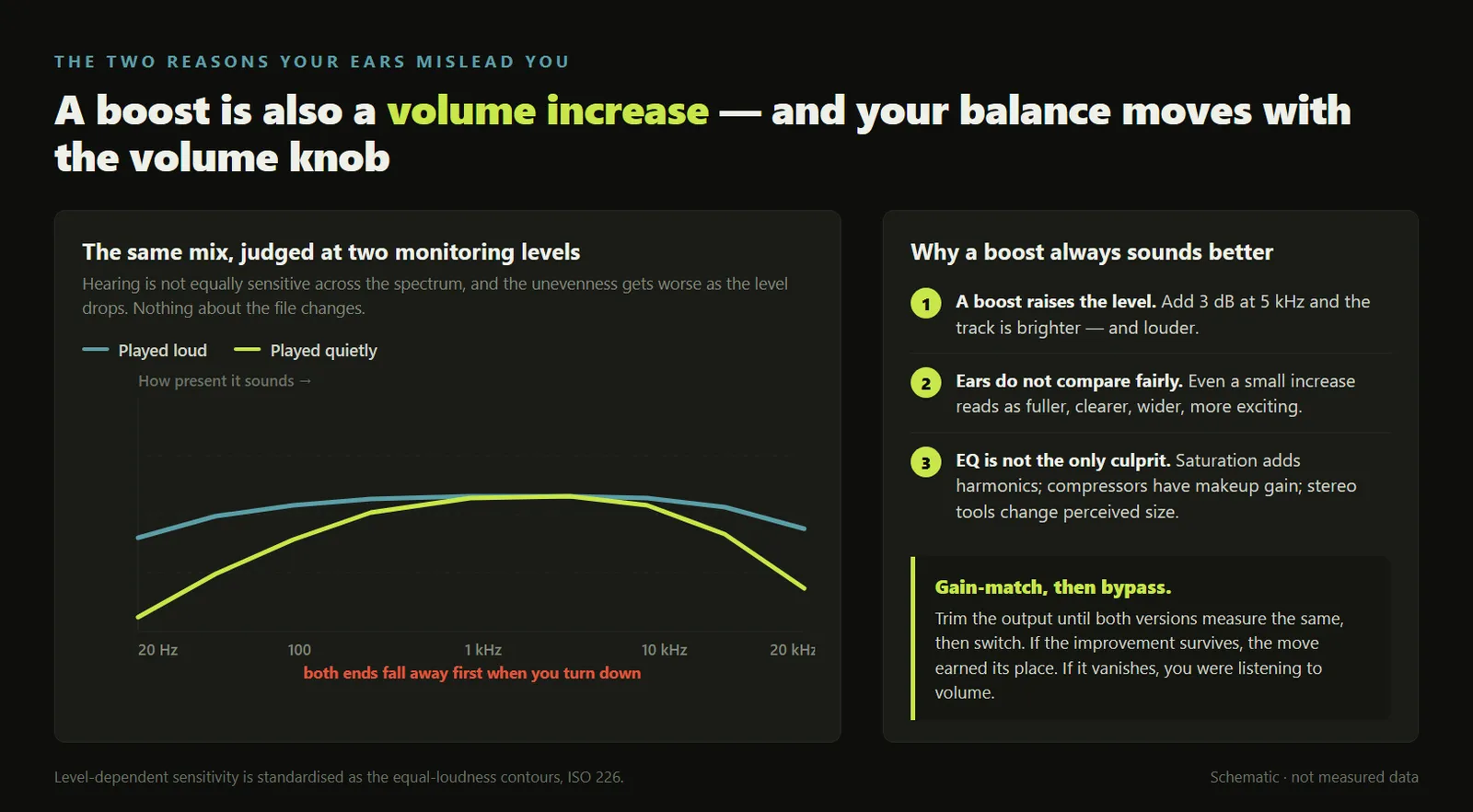 A diagram showing how perceived frequency balance changes with listening volume, and why any boost flatters itself in a bypass comparison unless the levels are matched