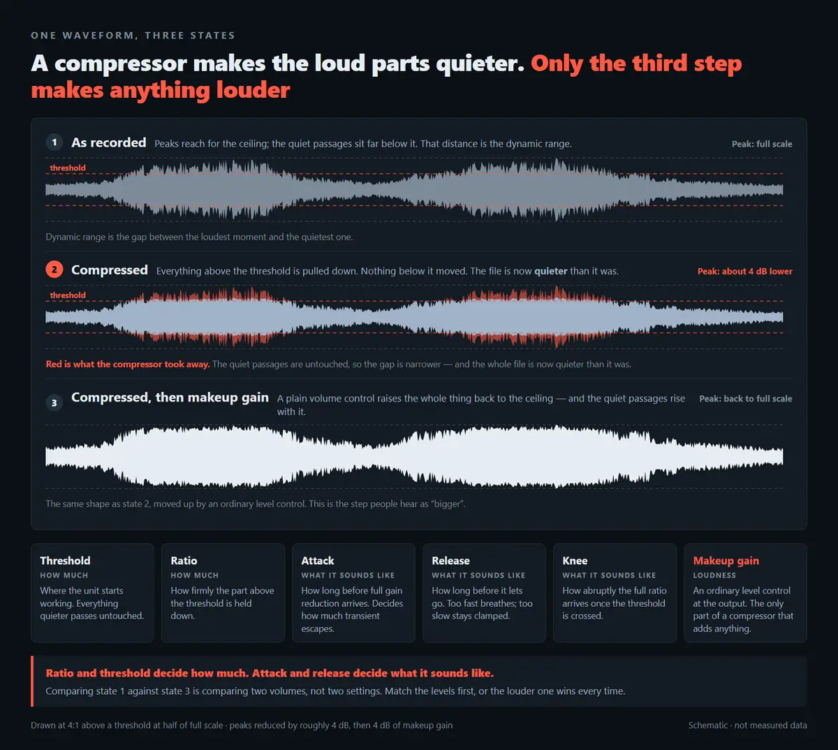 The same waveform in three states stacked one above the other: the original, the compressed version with flattened peaks and no increase in level, and the compressed version after makeup gain, with the removed peaks marked in red