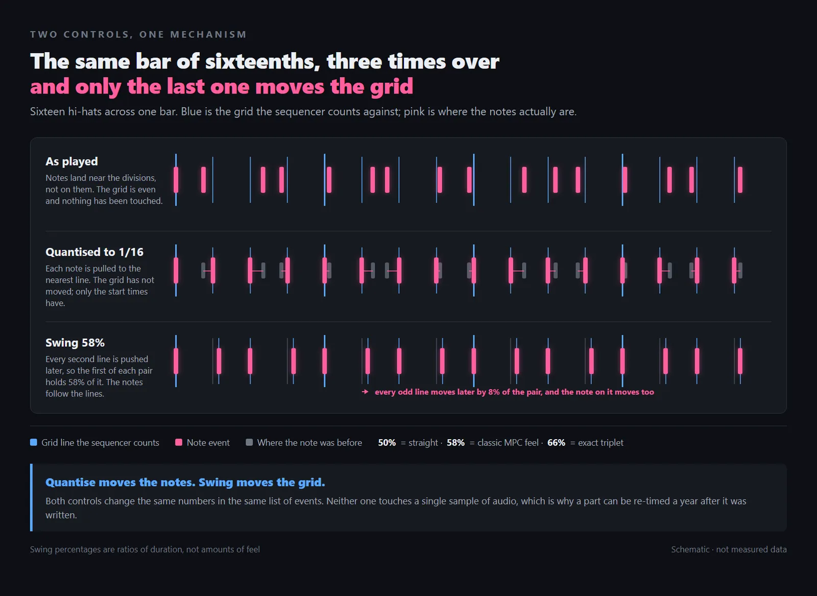 One bar of sixteenth notes shown three times: loosely played, pulled onto an even grid, and with every second gridline itself pushed later