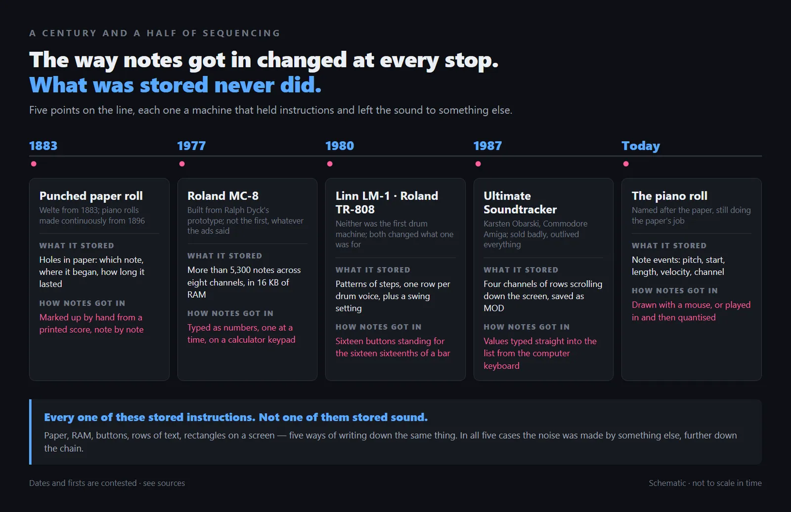A five-stop timeline from punched paper rolls in 1883 to the modern piano roll, each stop labelled with what it stored and how notes were entered