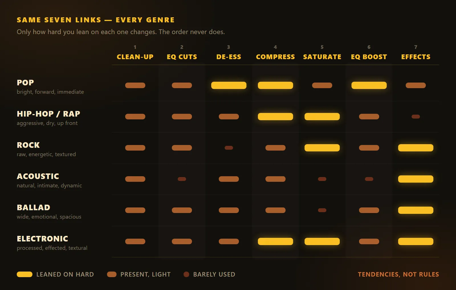 A grid showing which of the seven vocal chain stages get leaned on hardest in pop, hip-hop, rock, acoustic, ballad, and electronic mixes