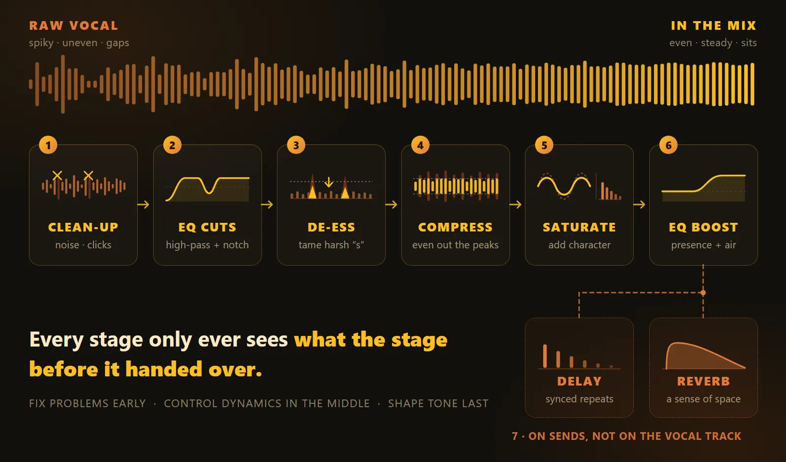 A vocal signal path running left to right through seven stages, splitting at the end into aux sends for delay and reverb