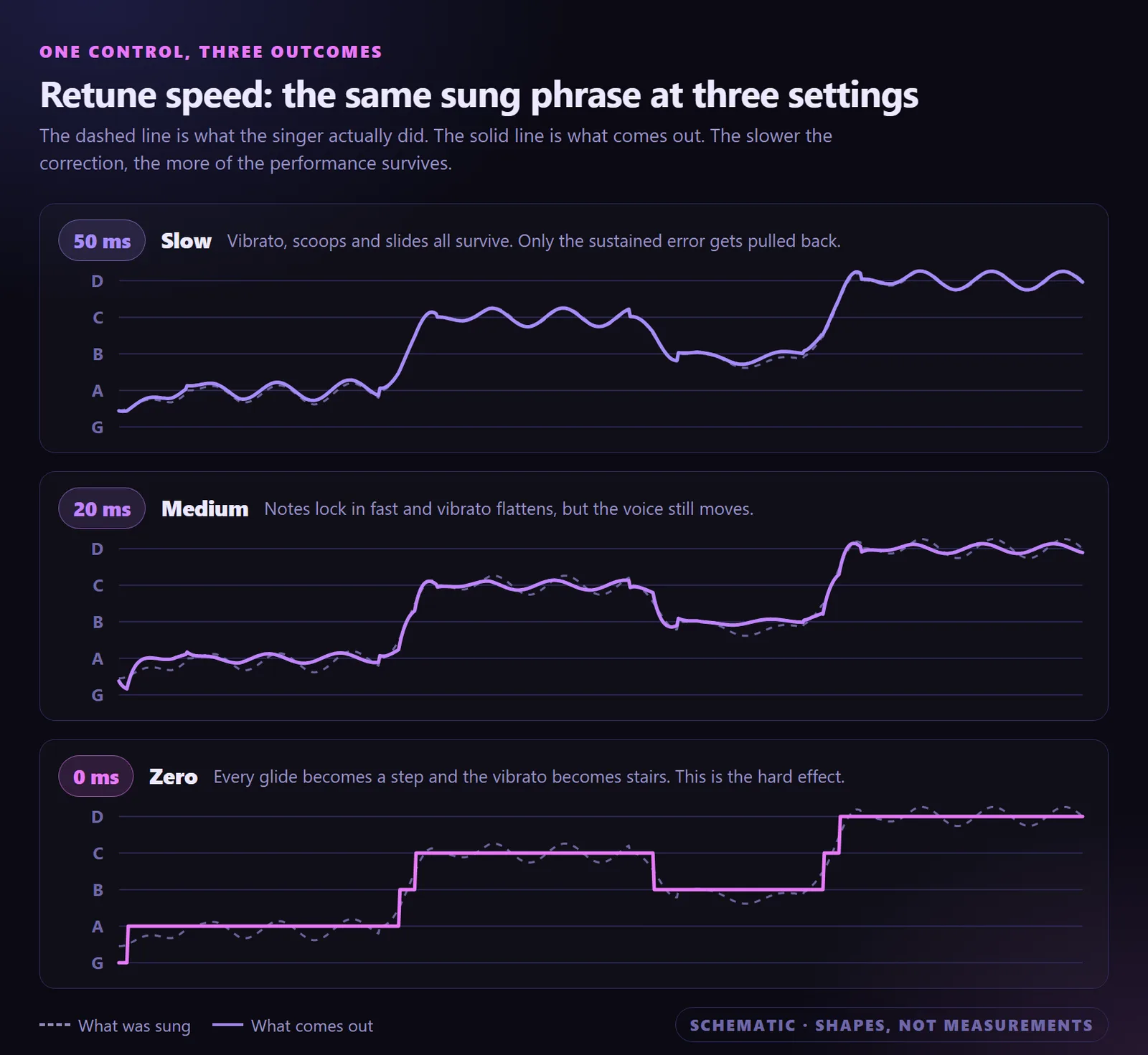 One sung phrase drawn three times on a note grid, showing how slow, medium and zero retune speed change the shape of the pitch line